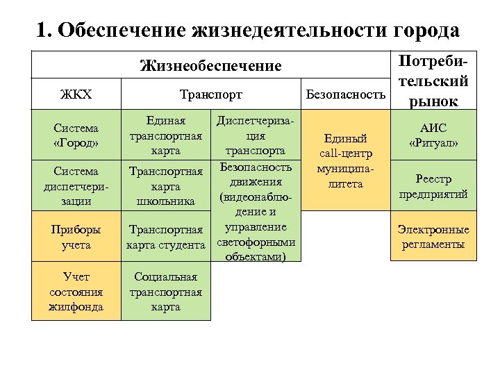 1. Обеспечение жизнедеятельности города Жизнеобеспечение ЖКХ Система «Город» Система диспетчеризации Приборы учета Учет состояния