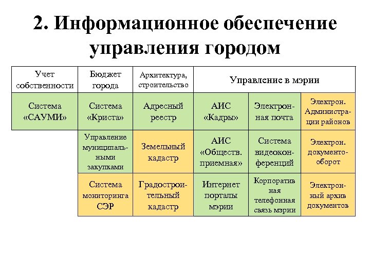 2. Информационное обеспечение управления городом Учет собственности Бюджет города Архитектура, строительство Система «САУМИ» Система