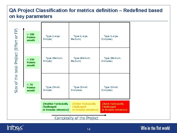 Size of the total Project (Effort or FP) QA Project Classification for metrics definition