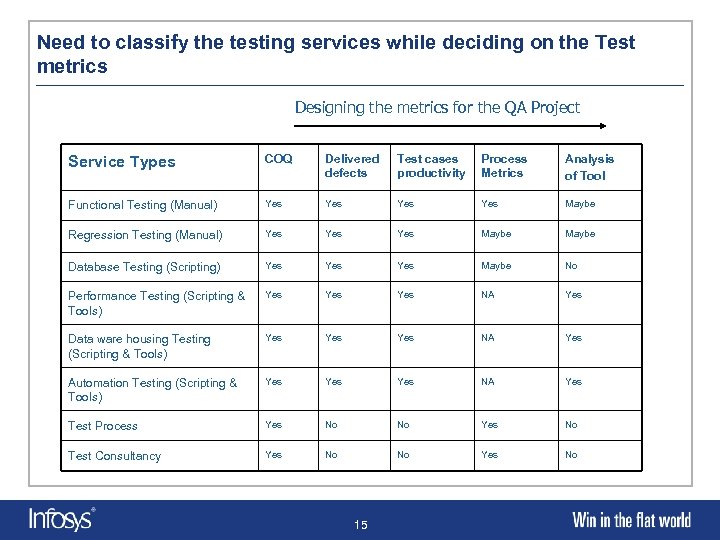 Need to classify the testing services while deciding on the Test metrics Designing the