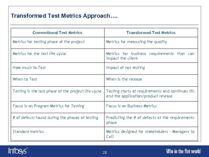 Transformed Test Metrics Approach…. Conventional Test Metrics Transformed Test Metrics for testing phase of