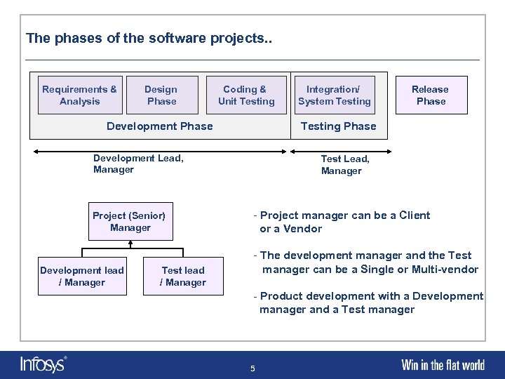 The phases of the software projects. . Requirements & Analysis Design Phase Coding &