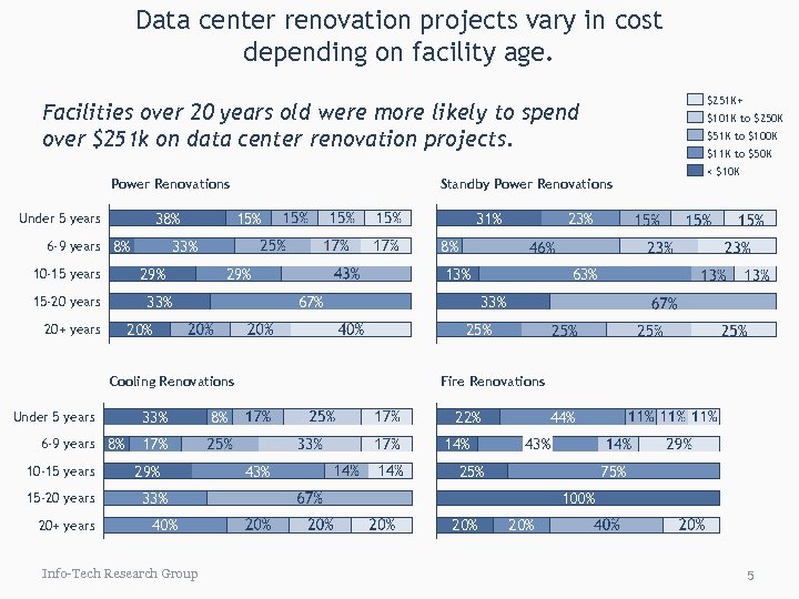 Data center renovation projects vary in cost depending on facility age. $251 K+ Facilities