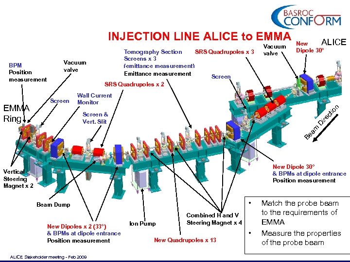 INJECTION LINE ALICE to EMMA BPM Position measurement Vacuum valve ALICE New Dipole 30°