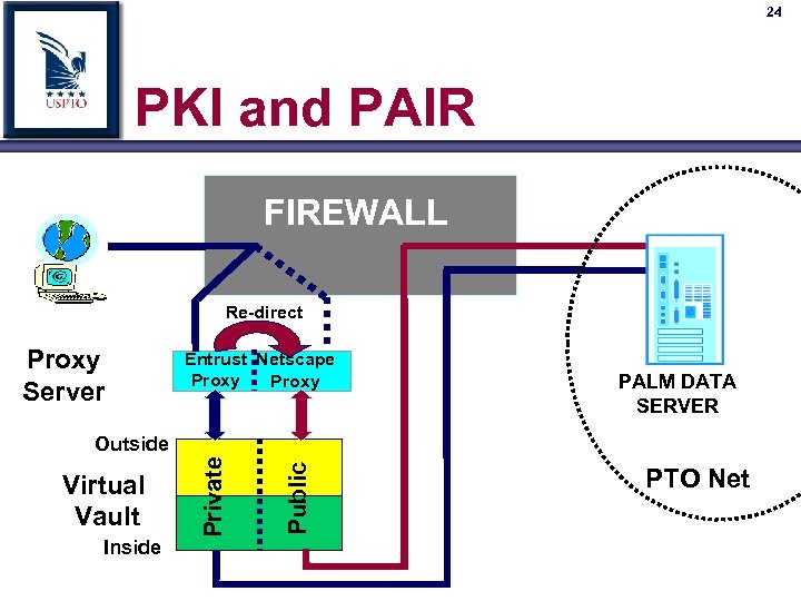 24 PKI and PAIR FIREWALL Re-direct Proxy Server Entrust Netscape Proxy PALM DATA SERVER