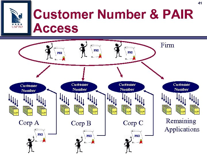 41 Customer Number & PAIR Access Firm PKI Customer Number Corp A PKI Corp