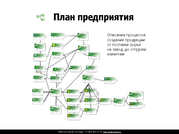 План предприятия Описание процессов создания продукции от поставки сырья на завод, до отгрузки клиентам