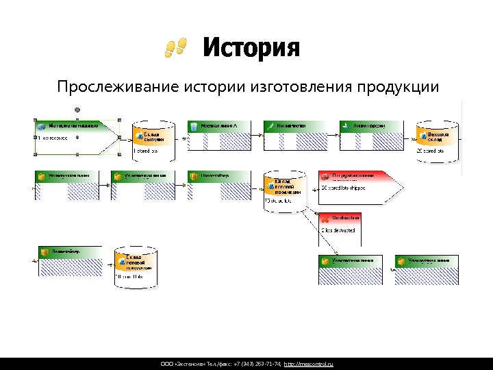 История Прослеживание истории изготовления продукции ООО «Экстенсив» Тел. /факс: +7 (343) 263 -71 -74,