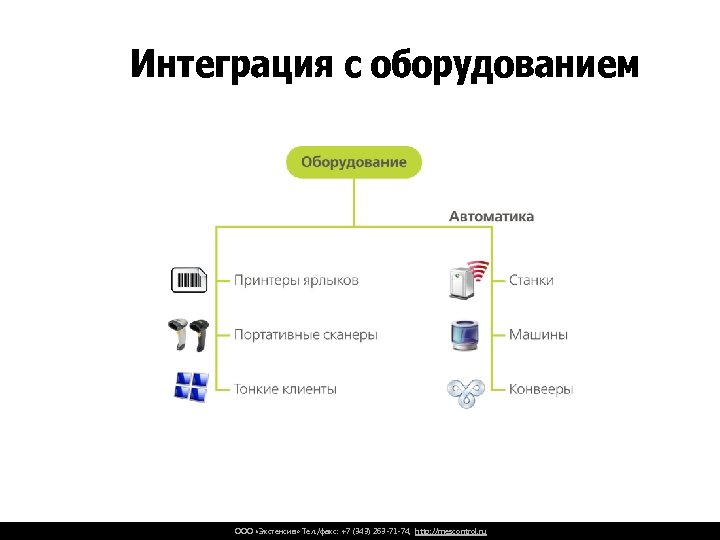 Интеграция с оборудованием ООО «Экстенсив» Тел. /факс: +7 (343) 263 -71 -74, http: //mescontrol.