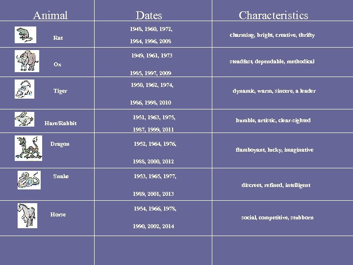 Animal Dates 1948, 1960, 1972, Rat 1984, 1996, 2008 1949, 1961, 1973 Ox Characteristics