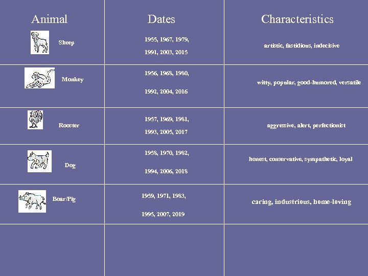 Animal Sheep Dates 1955, 1967, 1979, 1991, 2003, 2015 Monkey Characteristics artistic, fastidious, indecisive