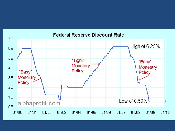 “”Easy” Monetary Policy “Tight” Monetary Policy “Easy” Monetary Policy 