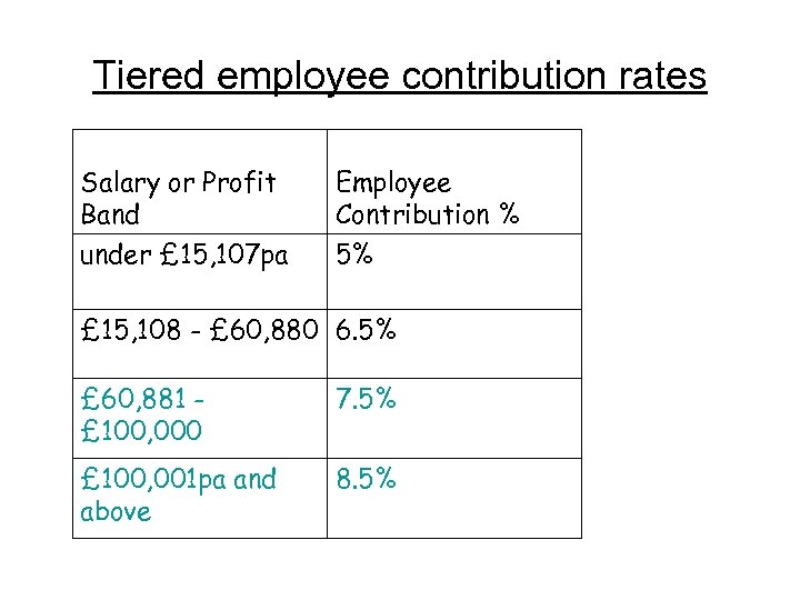 Tiered employee contribution rates Salary or Profit Band under £ 15, 107 pa Employee