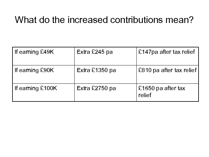 What do the increased contributions mean? If earning £ 49 K Extra £ 245