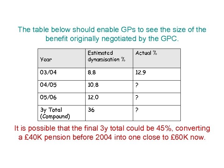 The table below should enable GPs to see the size of the benefit originally