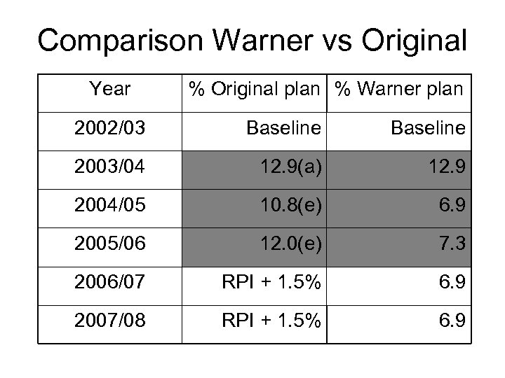 Comparison Warner vs Original Year % Original plan % Warner plan 2002/03 Baseline 2003/04