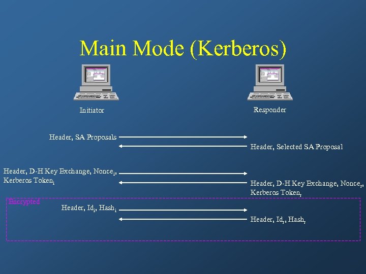 Main Mode (Kerberos) Initiator Responder Header, SA Proposals Header, Selected SA Proposal Header, D-H