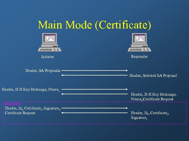 Main Mode (Certificate) Initiator Responder Header, SA Proposals Header, Selected SA Proposal Header, D-H