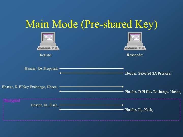 Main Mode (Pre-shared Key) Initiator Responder Header, SA Proposals Header, Selected SA Proposal Header,