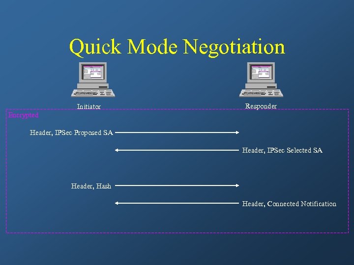 Quick Mode Negotiation Initiator Responder Encrypted Header, IPSec Proposed SA Header, IPSec Selected SA