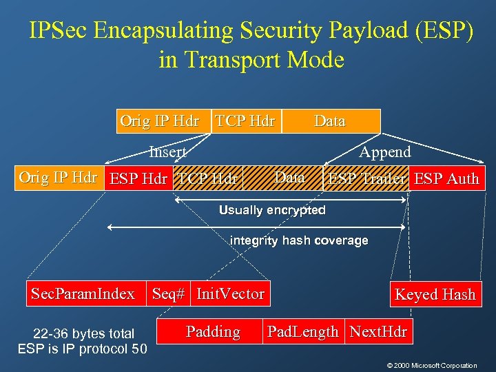 IPSec Encapsulating Security Payload (ESP) in Transport Mode Orig IP Hdr TCP Hdr Data