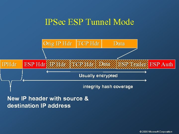 IPSec ESP Tunnel Mode Orig IP Hdr TCP Hdr IPHdr ESP Hdr IP Hdr