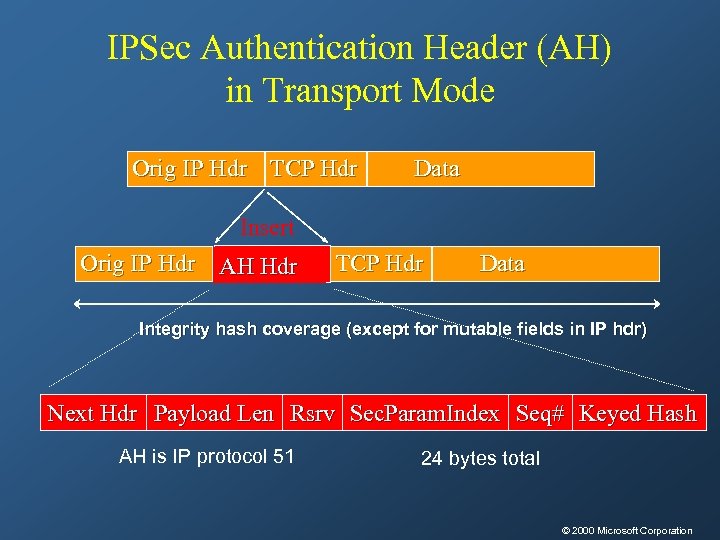 IPSec Authentication Header (AH) in Transport Mode Orig IP Hdr TCP Hdr Data Insert