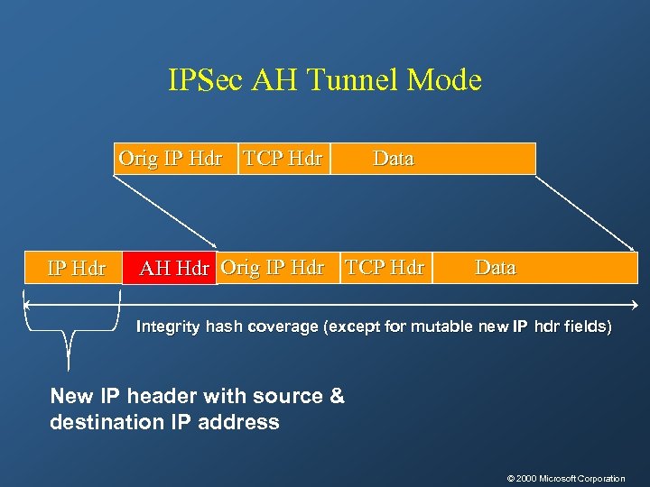 IPSec AH Tunnel Mode Orig IP Hdr TCP Hdr IP Hdr Data AH Hdr