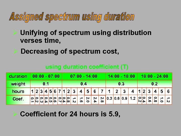 Ø Unifying of spectrum using distribution verses time, Ø Decreasing of spectrum cost, using