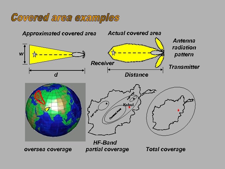 Approximated covered area Actual covered area Antenna radiation pattern w Receiver d Transmitter Distance