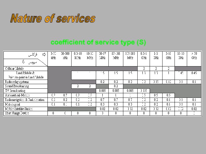 coefficient of service type (S) 