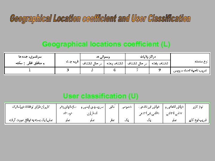 Geographical locations coefficient (L) User classification (U) 