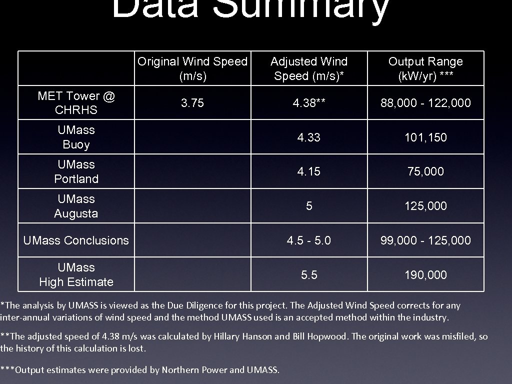 Data Summary Original Wind Speed (m/s) Adjusted Wind Speed (m/s)* Output Range (k. W/yr)