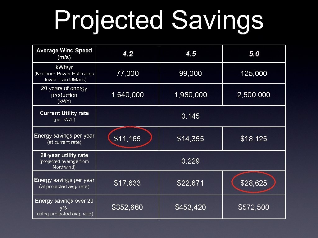 Projected Savings Average Wind Speed (m/s) k. Wh/yr (Northern Power Estimates - lower than