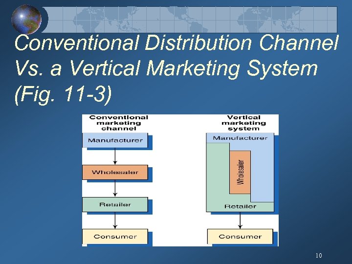 Conventional Distribution Channel Vs. a Vertical Marketing System (Fig. 11 -3) 10 