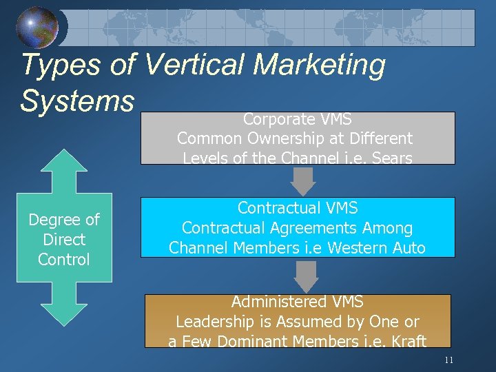 Types of Vertical Marketing Systems Corporate VMS Common Ownership at Different Levels of the