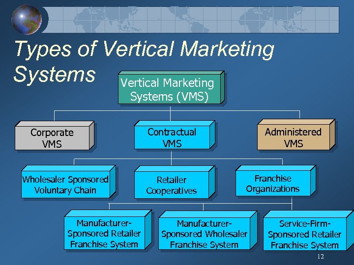 Types of Vertical Marketing Systems (VMS) Corporate VMS Wholesaler Sponsored Voluntary Chain Manufacturer. Sponsored