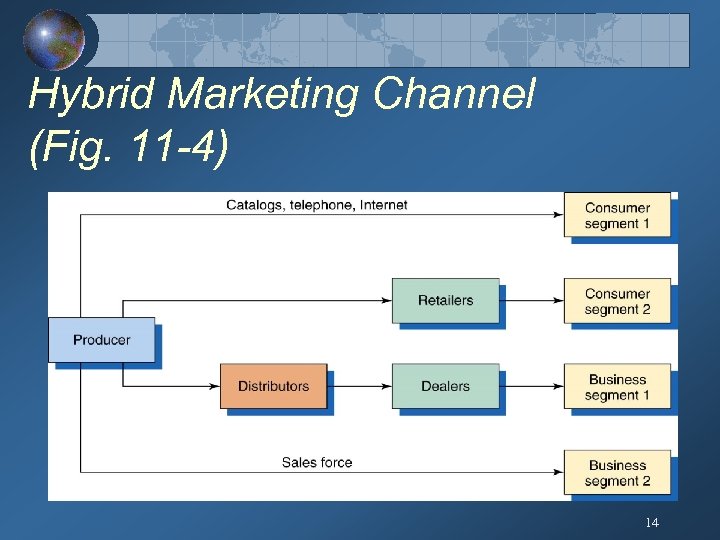 Hybrid Marketing Channel (Fig. 11 -4) 14 