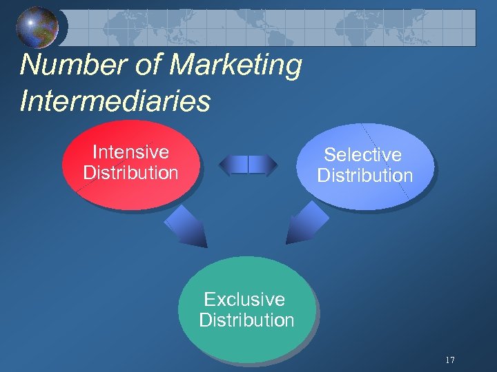 Number of Marketing Intermediaries Intensive Distribution Selective Distribution Exclusive Distribution 17 