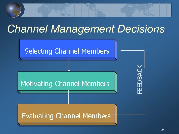 Channel Management Decisions Motivating Channel Members FEEDBACK Selecting Channel Members Evaluating Channel Members 19