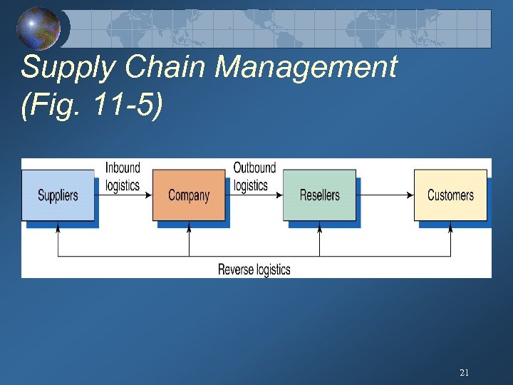 Supply Chain Management (Fig. 11 -5) 21 