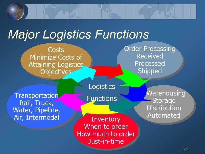 Major Logistics Functions Order Processing Received Processed Shipped Costs Minimize Costs of Attaining Logistics