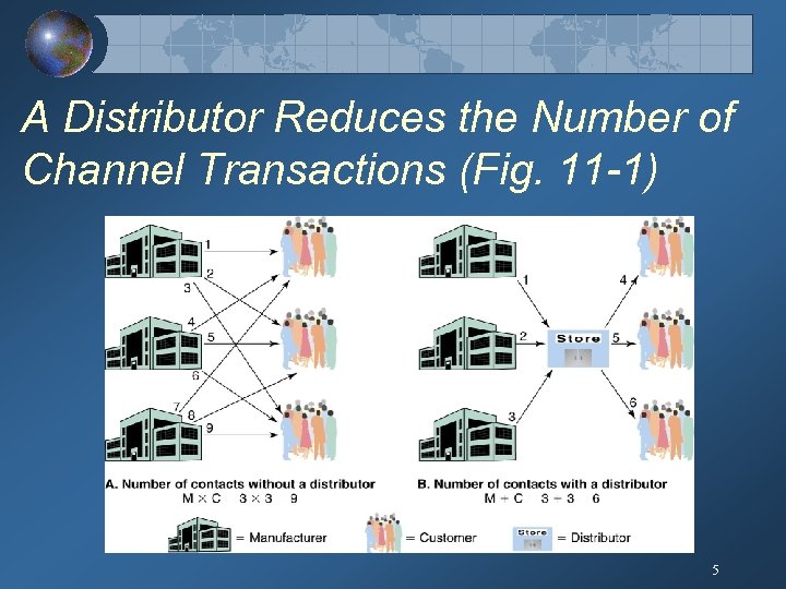 A Distributor Reduces the Number of Channel Transactions (Fig. 11 -1) 5 