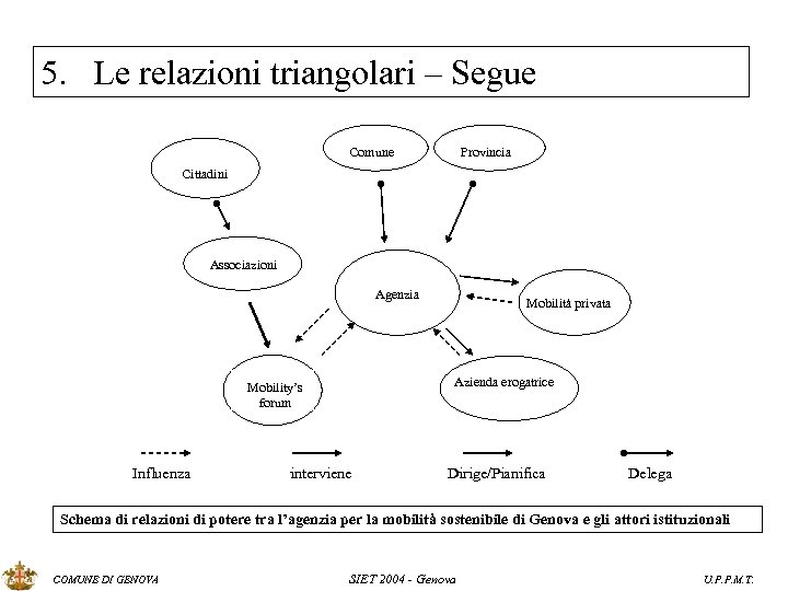 5. Le relazioni triangolari – Segue Comune Provincia Cittadini Associazioni Agenzia Azienda erogatrice Mobility’s