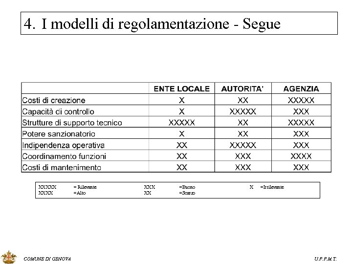 4. I modelli di regolamentazione - Segue XXXXX COMUNE DI GENOVA = Rilevante =Alto