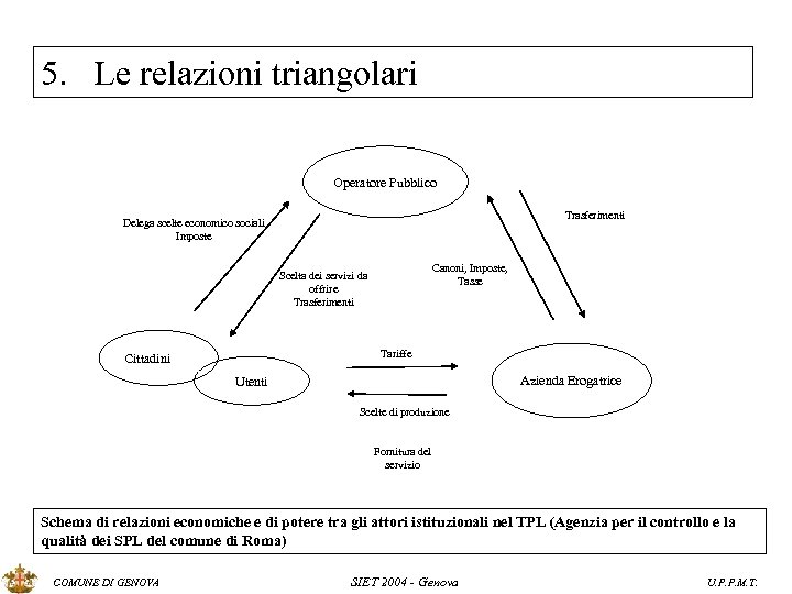5. Le relazioni triangolari Operatore Pubblico Trasferimenti Delega scelte economico sociali Imposte Canoni, Imposte,
