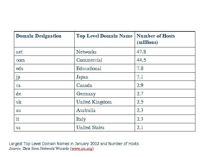 Domain Designation Top Level Domain Name Number of Hosts (millions) net Networks 47. 8