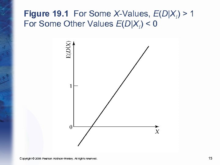 Figure 19. 1 For Some X-Values, E(D|Xi) > 1 For Some Other Values E(D|Xi)