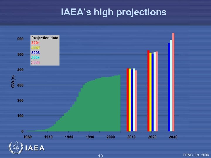 IAEA’s high projections 10 PBNC Oct. 2006 