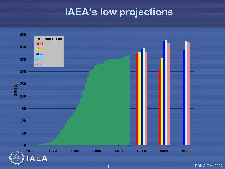 IAEA’s low projections 11 PBNC Oct. 2006 